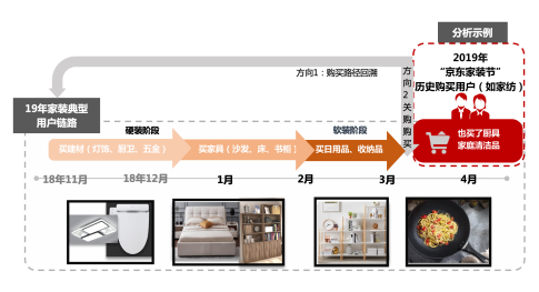 家装品牌如何高效拓客？京东营销360挖掘线上家装场景典型购买路径