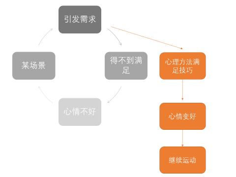 减脂期运动后心情低落想放弃,何不试试用心理方法来渡过情绪难关