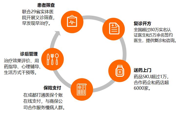 互联网医疗防疫常态化下的价值回归  医联深耕慢病管理闭环进一步升级