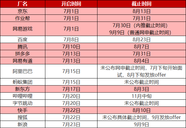 腾讯启动史上最大规模校招：5000人！互联网巨头薪资大起底，顶级高校学生最爱去哪儿？