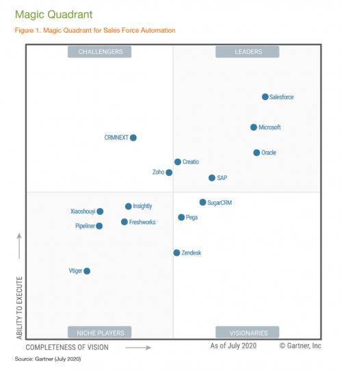 连续四年入选Gartner魔力象限，销售易CRM做对了什么？
