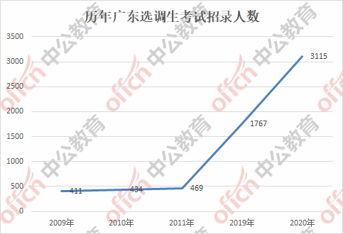 广东省选调生考试难不难，数据分析告诉你