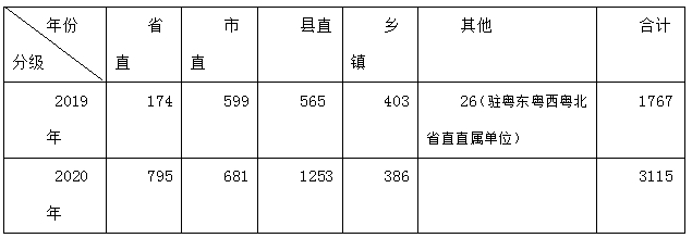 广东省选调生考试难不难，数据分析告诉你