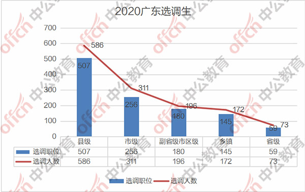 广东省选调生考试难不难，数据分析告诉你