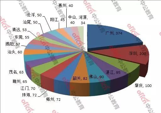 广东省选调生考试难不难，数据分析告诉你