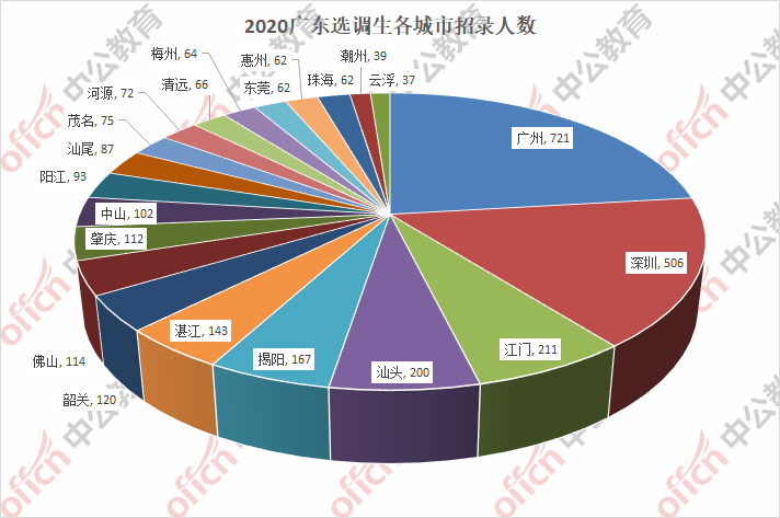 广东省选调生考试难不难，数据分析告诉你