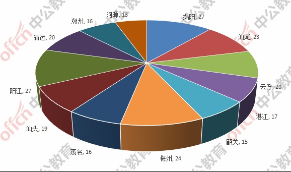 广东省选调生考试难不难，数据分析告诉你