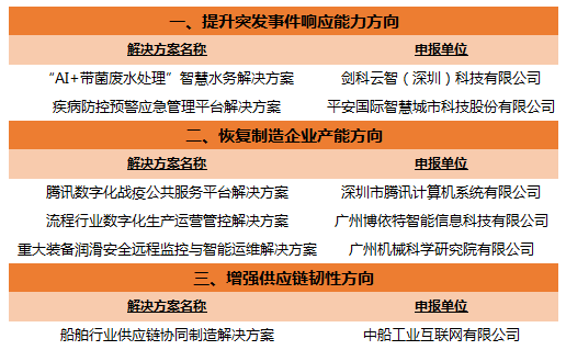 6个来自广东，支撑“战疫”工业互联网平台解决