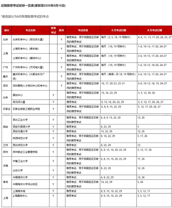 雅思官方发布9月雅思考试安排 新增恢复四个考点