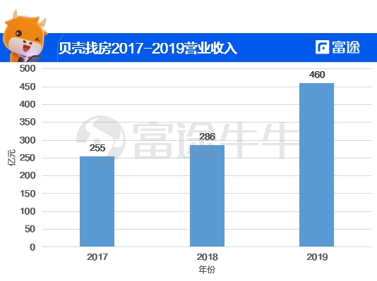 富途证券：贝壳找房赴美IPO，能否青出于蓝而胜于蓝？