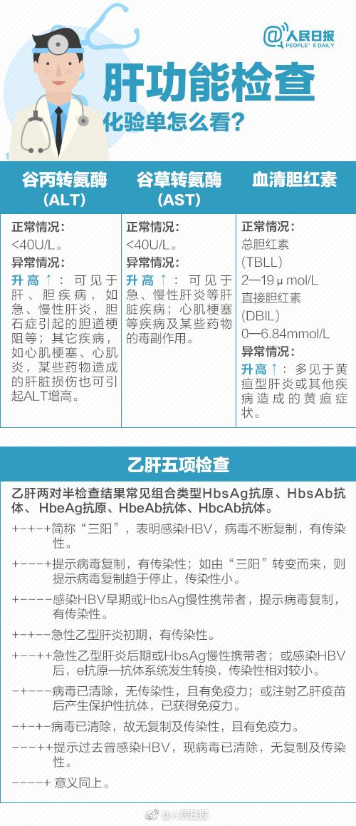拿到体检报告,这些你应该注意!9张图了解自己的身体健康状态