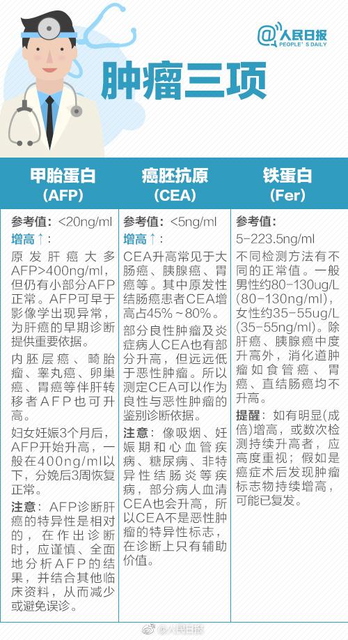 拿到体检报告,这些你应该注意!9张图了解自己的身体健康状态