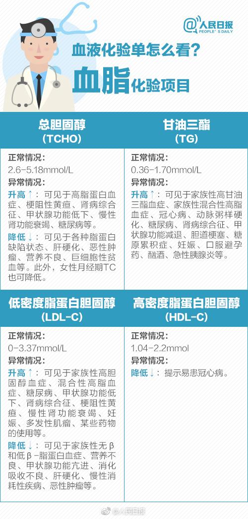 拿到体检报告,这些你应该注意!9张图了解自己的身体健康状态
