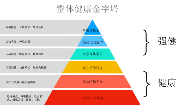 要想维护健康人体状态,所有人都应该从这3个层面着手实践