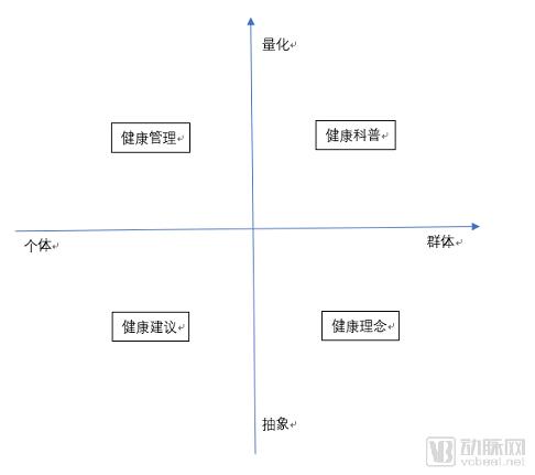 健康管理七日谈:如何构建清晰、可达、实用的健康管理解决方案?
