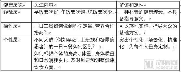 健康管理七日谈:如何构建清晰、可达、实用的健康管理解决方案?