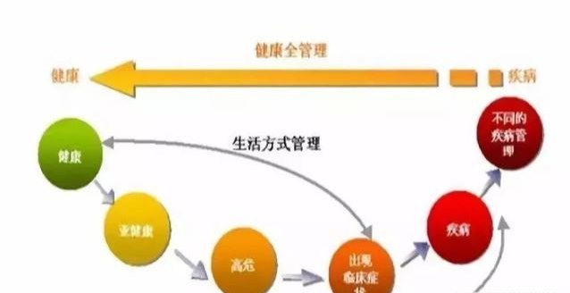 人人都说健康管理,你知道什么是健康管理么?
