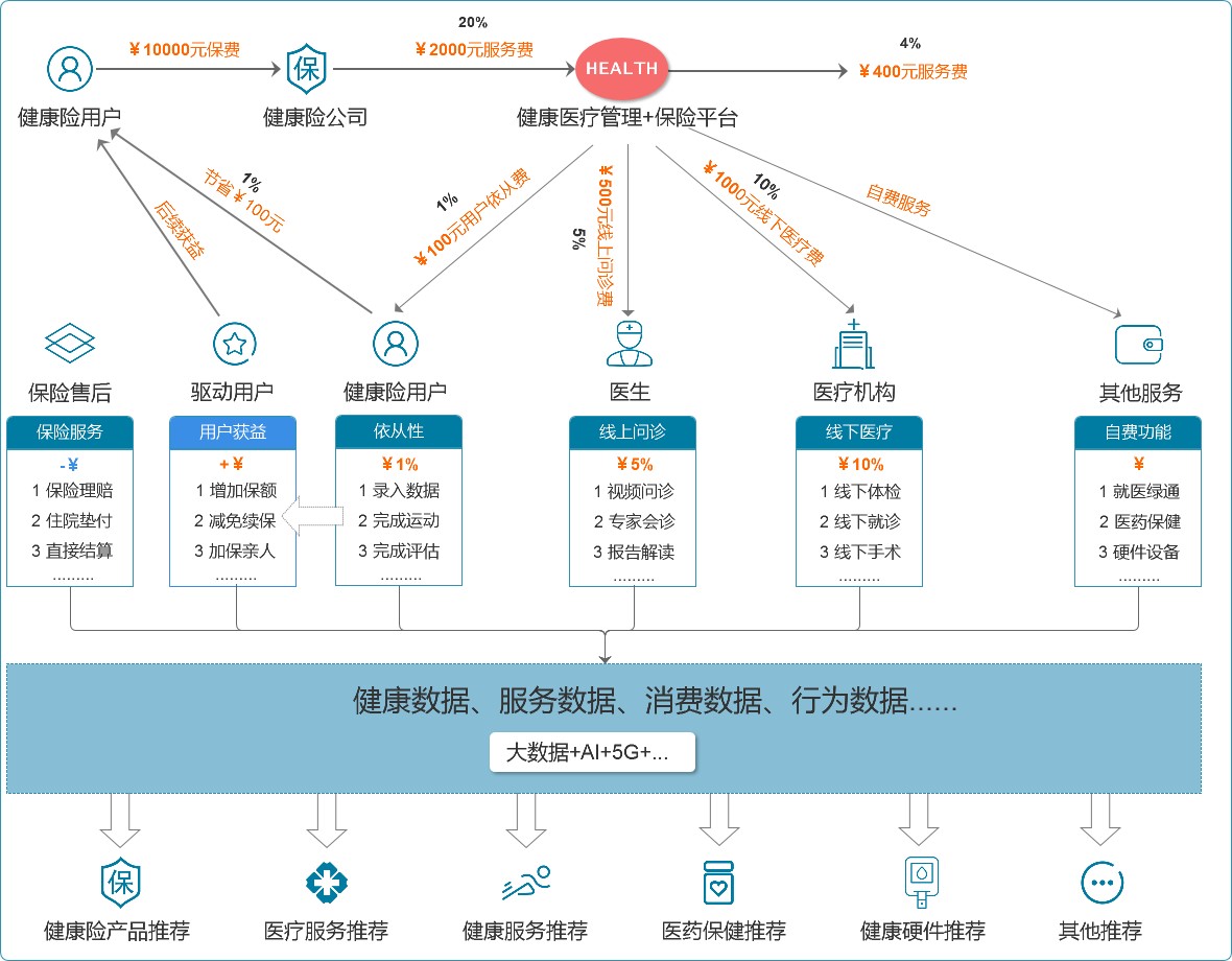 健康险+医疗和健康管理该怎么做?