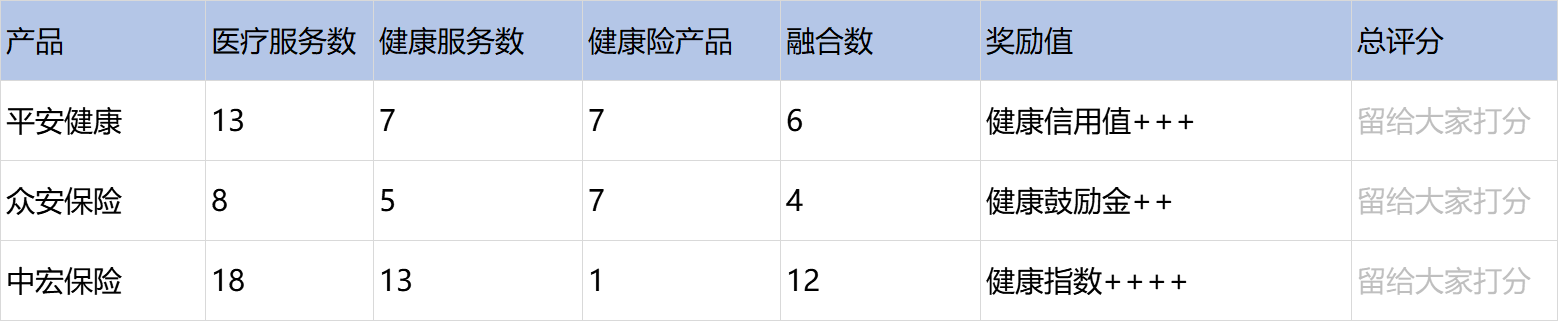 健康险+医疗和健康管理该怎么做?