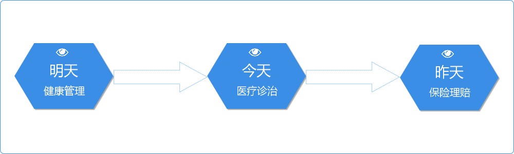 健康险+医疗和健康管理该怎么做?