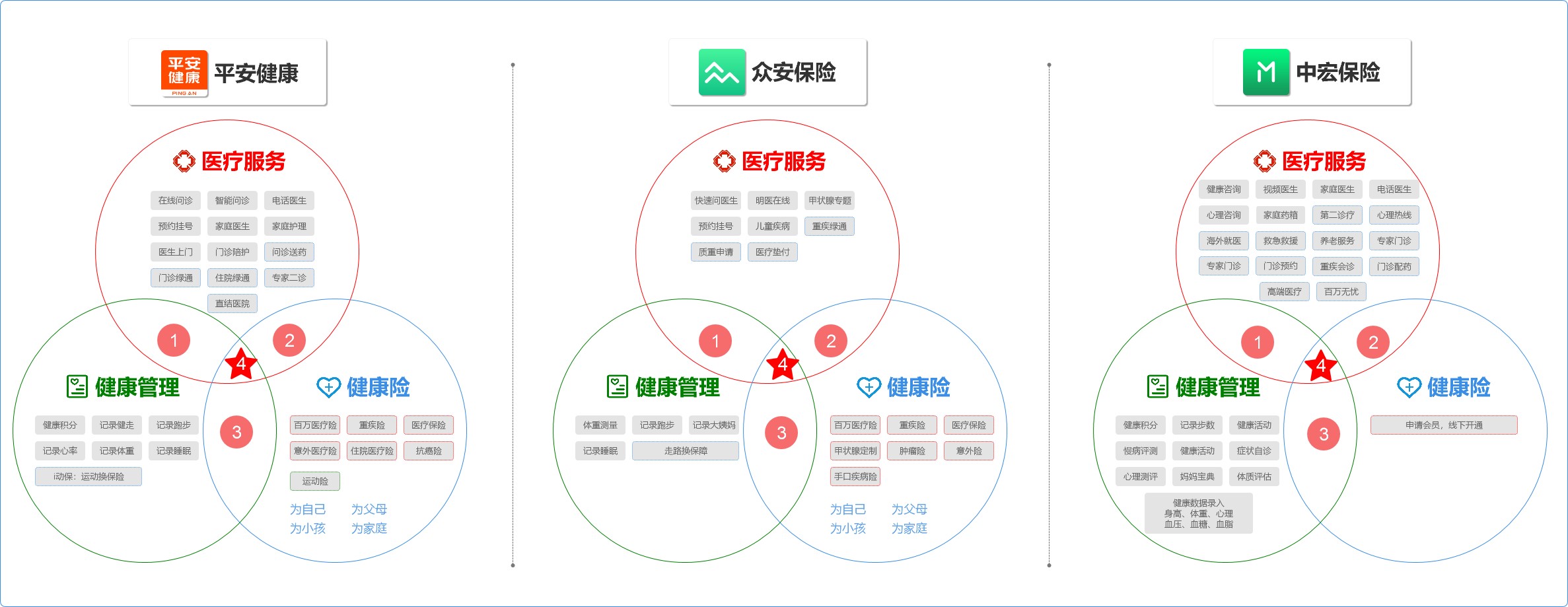 健康险+医疗和健康管理该怎么做?