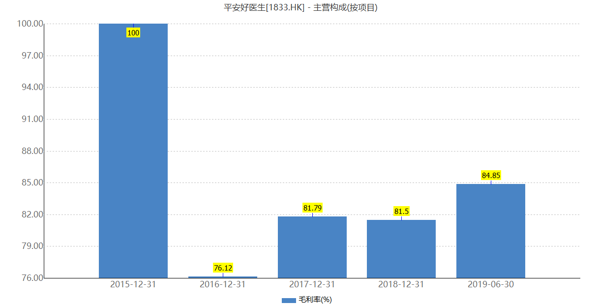 大量资本入局万亿健康管理市场,但是是否叫好不叫座