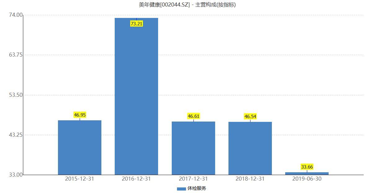 大量资本入局万亿健康管理市场,但是是否叫好不叫座