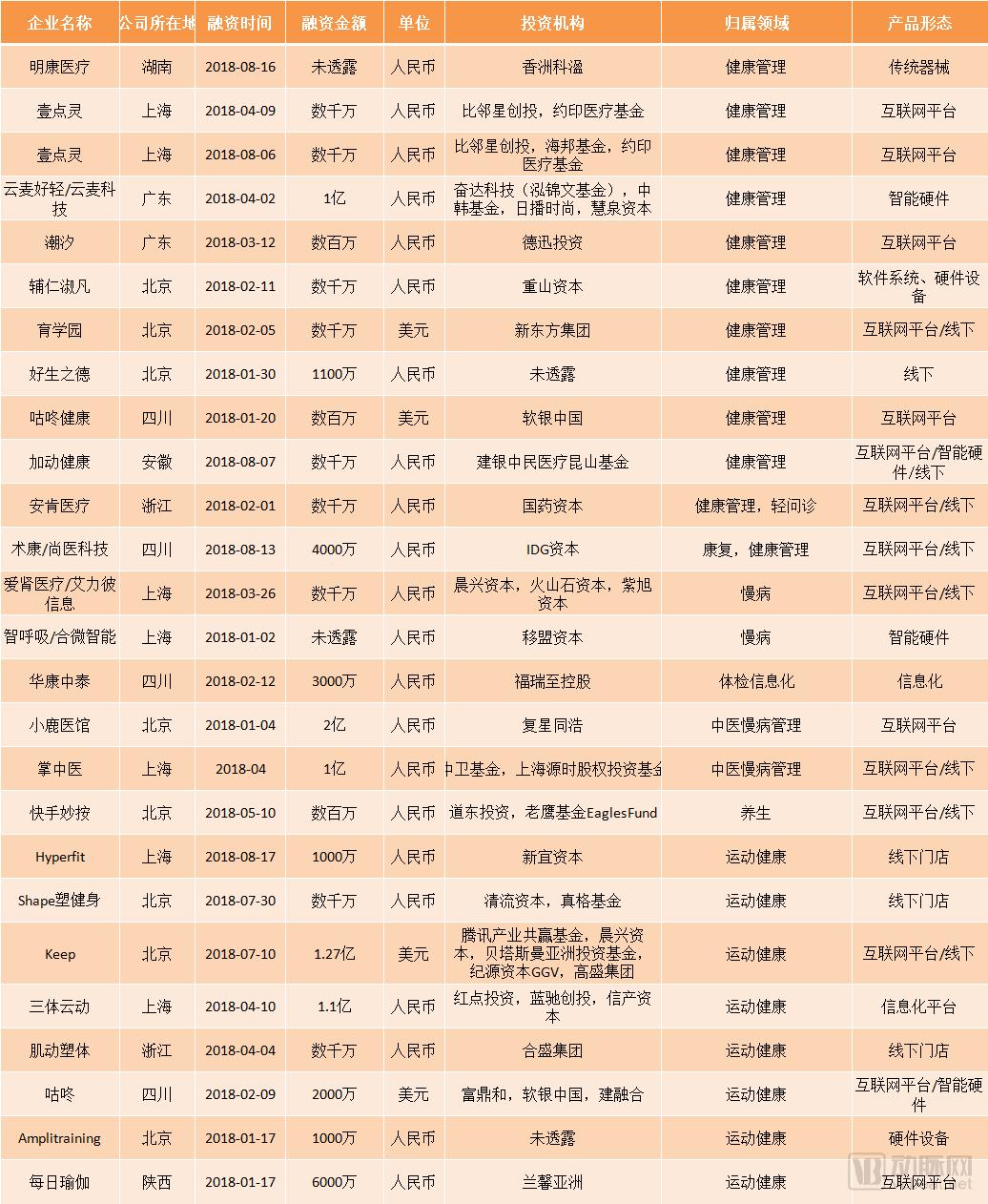 最全!国内健康管理盘点,AI+健康管理,成为AI落地的新场景