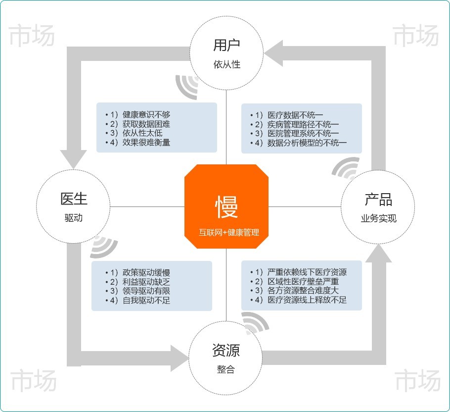 为什么“互联网+健康管理”发展这么慢?
