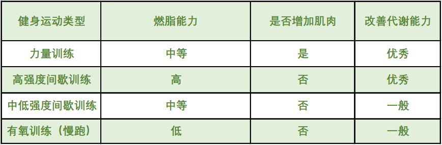健身跑步却瘦不下来?有必要了解一下减脂运动的时间管理