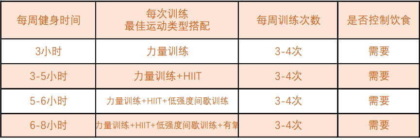 健身跑步却瘦不下来?有必要了解一下减脂运动的时间管理