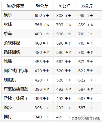 12种消耗能量(卡路里)最多的减肥运动