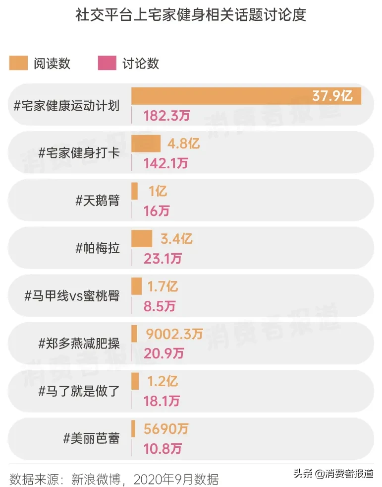 健身消费图鉴:从宅家健身到走进健身房,需要躲开多少坑?