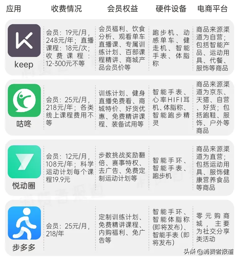 健身消费图鉴:从宅家健身到走进健身房,需要躲开多少坑?