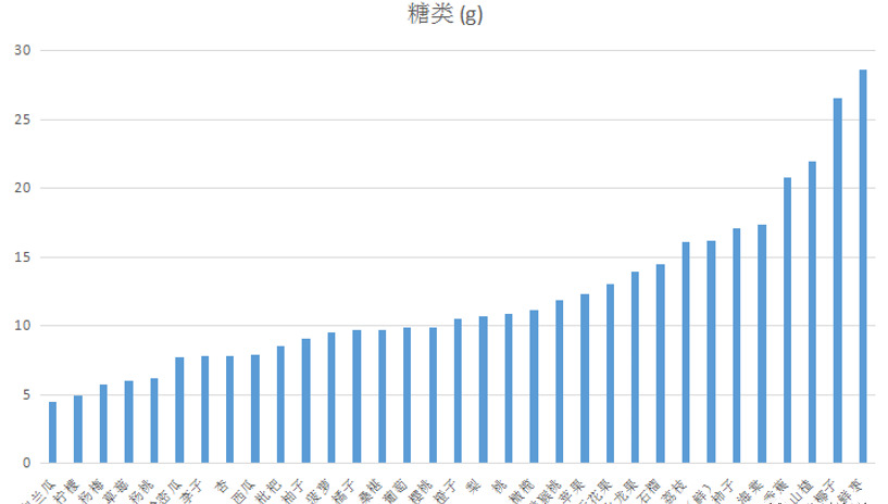糖尿病肾病不能吃水果?错!医生告诉你水果选择的2大金标准