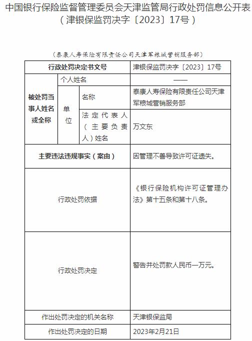 银保监会天津监管局开罚单 泰康人寿保险天津军粮城营销服务部被罚1万元