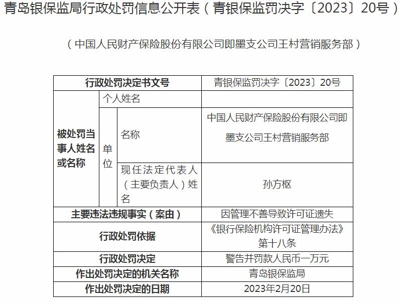 银保监会青岛监管局开罚单 中国人民财产保险即墨支公司王村营销服务部孙方枢被罚1万元