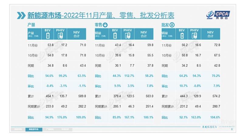 双月月销破5万，比亚迪宋PLUS DM-i斩获11月插混SUV销量冠军