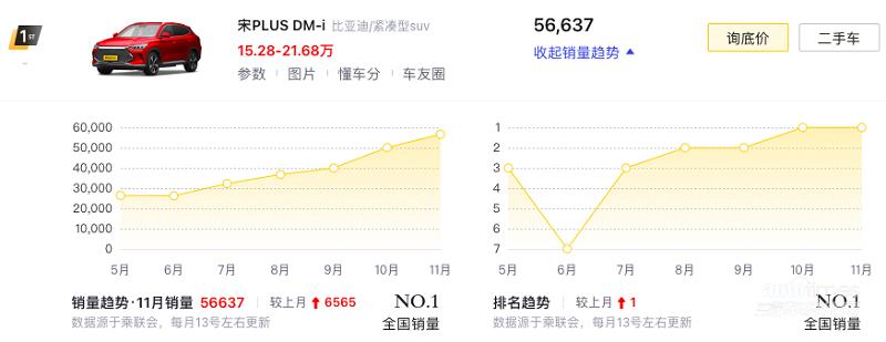 双月月销破5万，比亚迪宋PLUS DM-i斩获11月插混SUV销量冠军