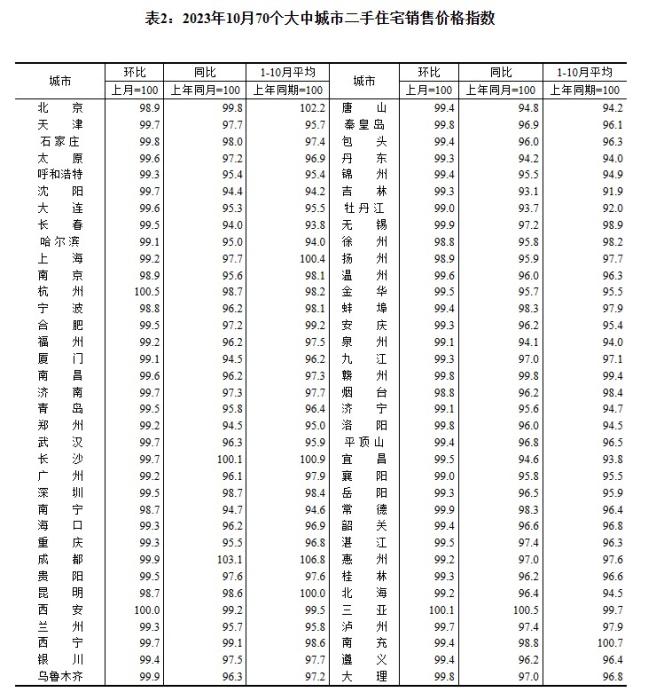 2023年10月70个大中城市二手住宅销售价格指数。 截图自国家统计局官网 2023年10月70个大中城市二手住宅销售价格指数。 截图自国家统计局官网