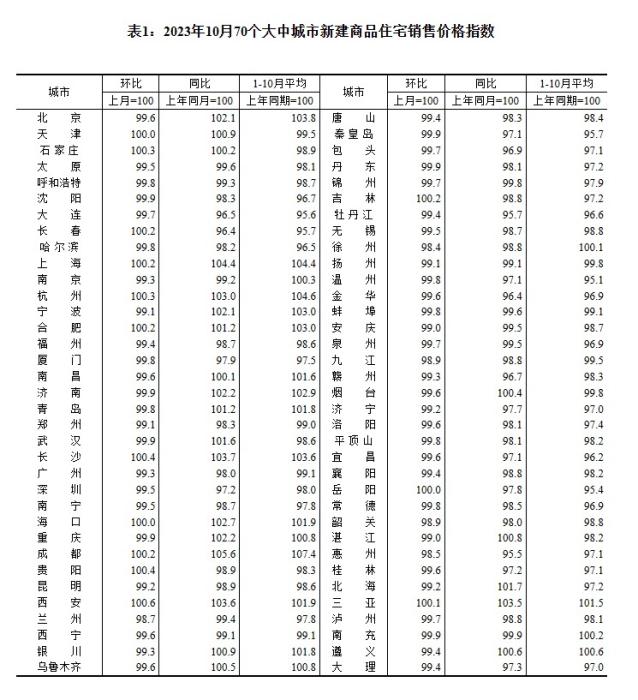 2023年10月70个大中城市新建商品住宅销售价格指数。 截图自国家统计局官网 2023年10月70个大中城市新建商品住宅销售价格指数。 截图自国家统计局官网